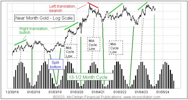 Will the QQQ Swing into Gear?, Wyckoff Power Charting