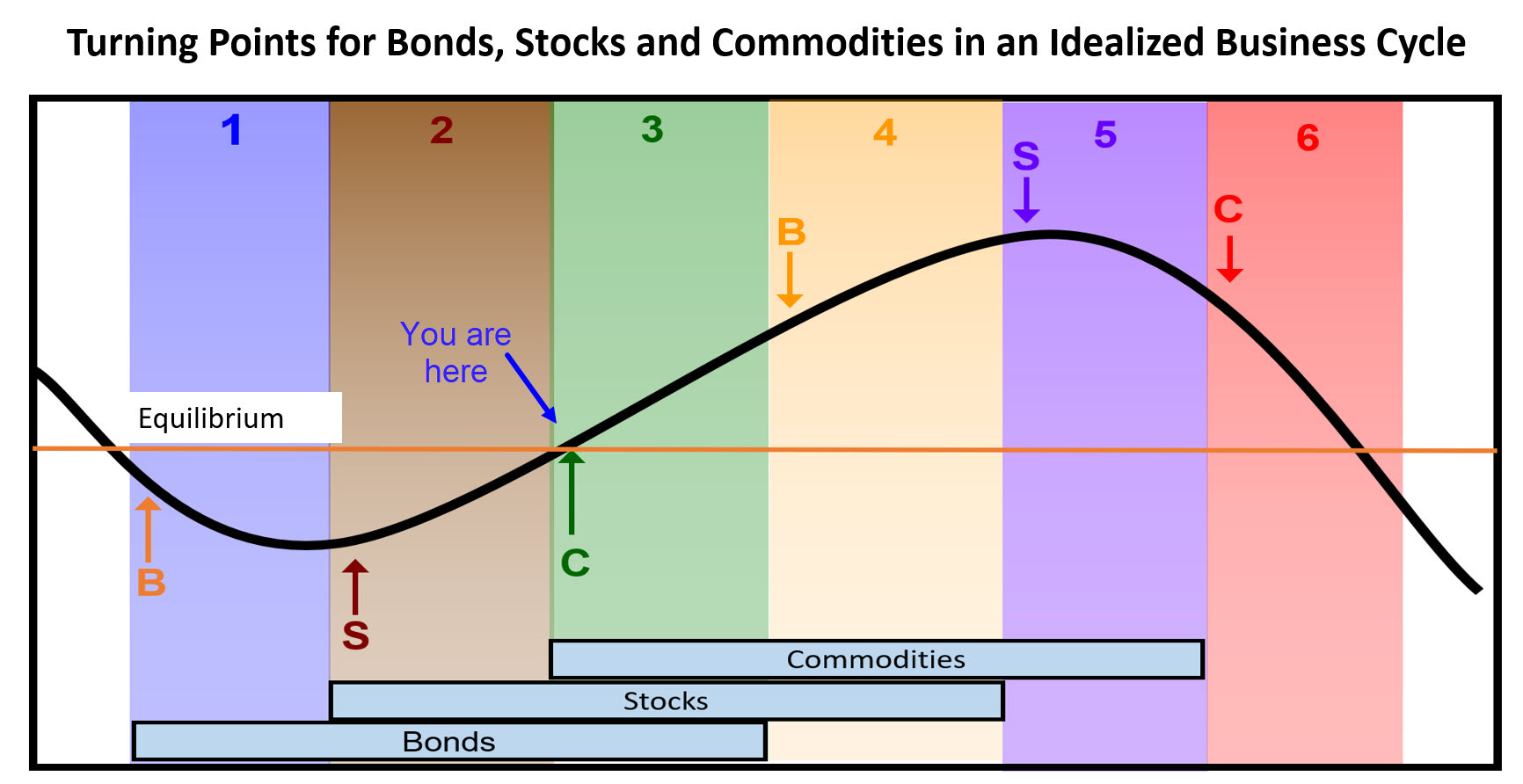 Some Investment Implications for Stage 3 of the Business Cycle