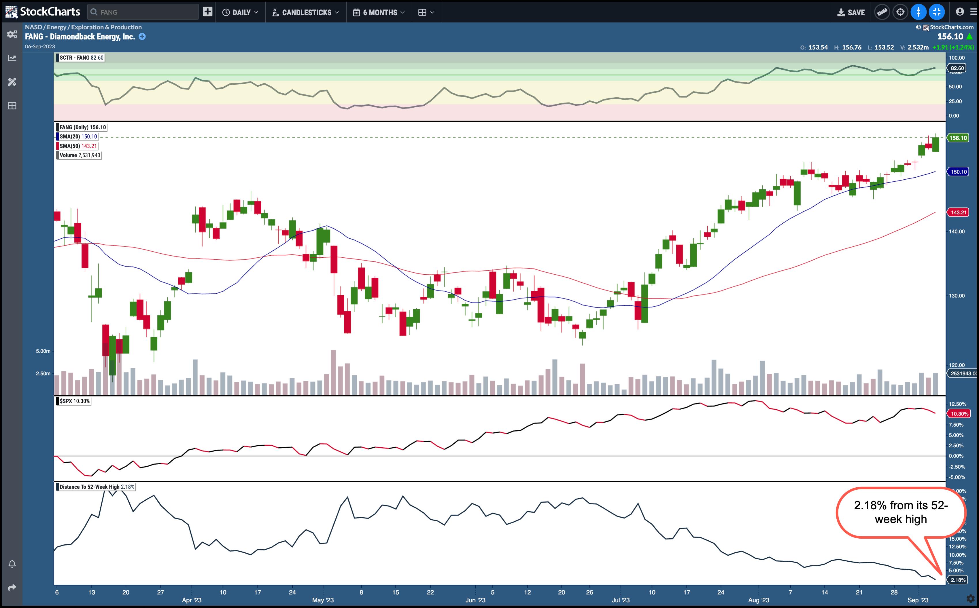 Energy Stocks In The Spotlight: A Look At Diamondback Energy | Don't ...