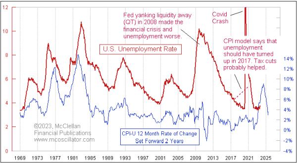 Unemployment To Rise Into 2024 Top Advisors Corner StockCharts Com   4a6673a1 667b 4584 8cae A34ad871b43d 