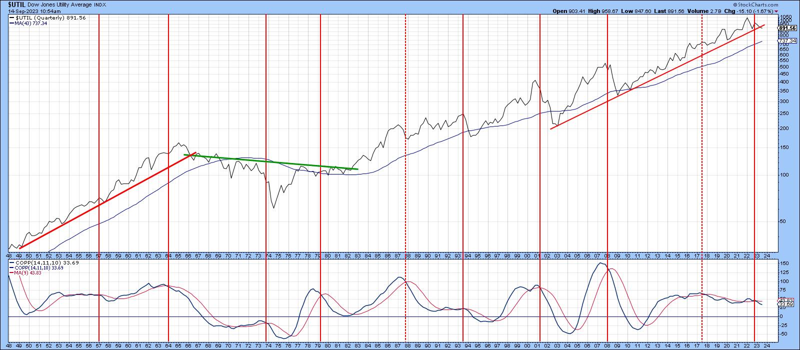 This Sector Looks Really Sick Long-Term