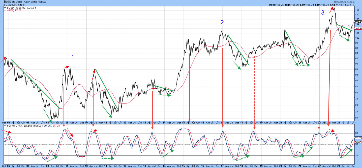 When the Dollar Stops Going Up, Will These Markets Stop Going Down?