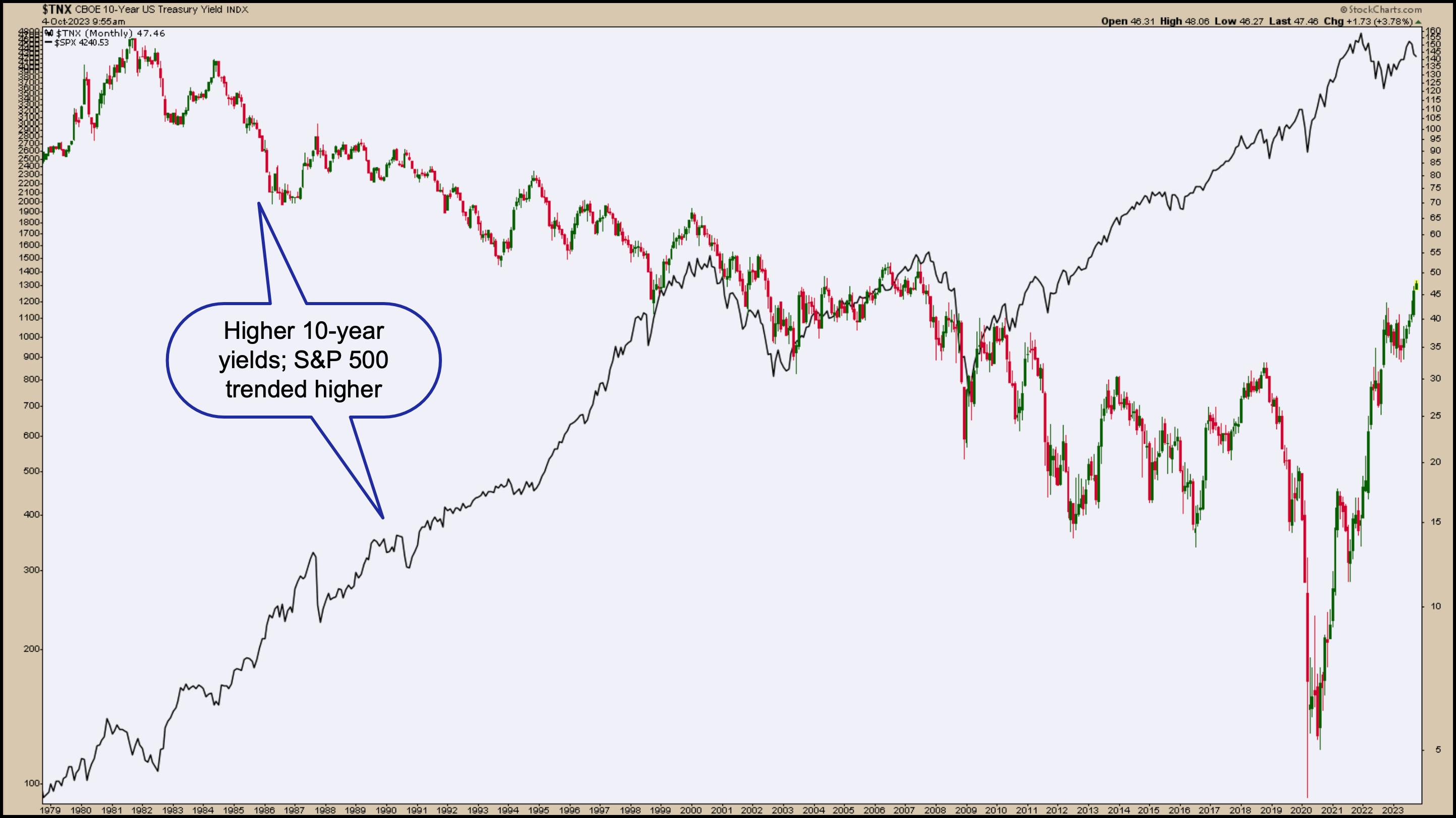 US Stock Market - S&P 500 SPX and TNX