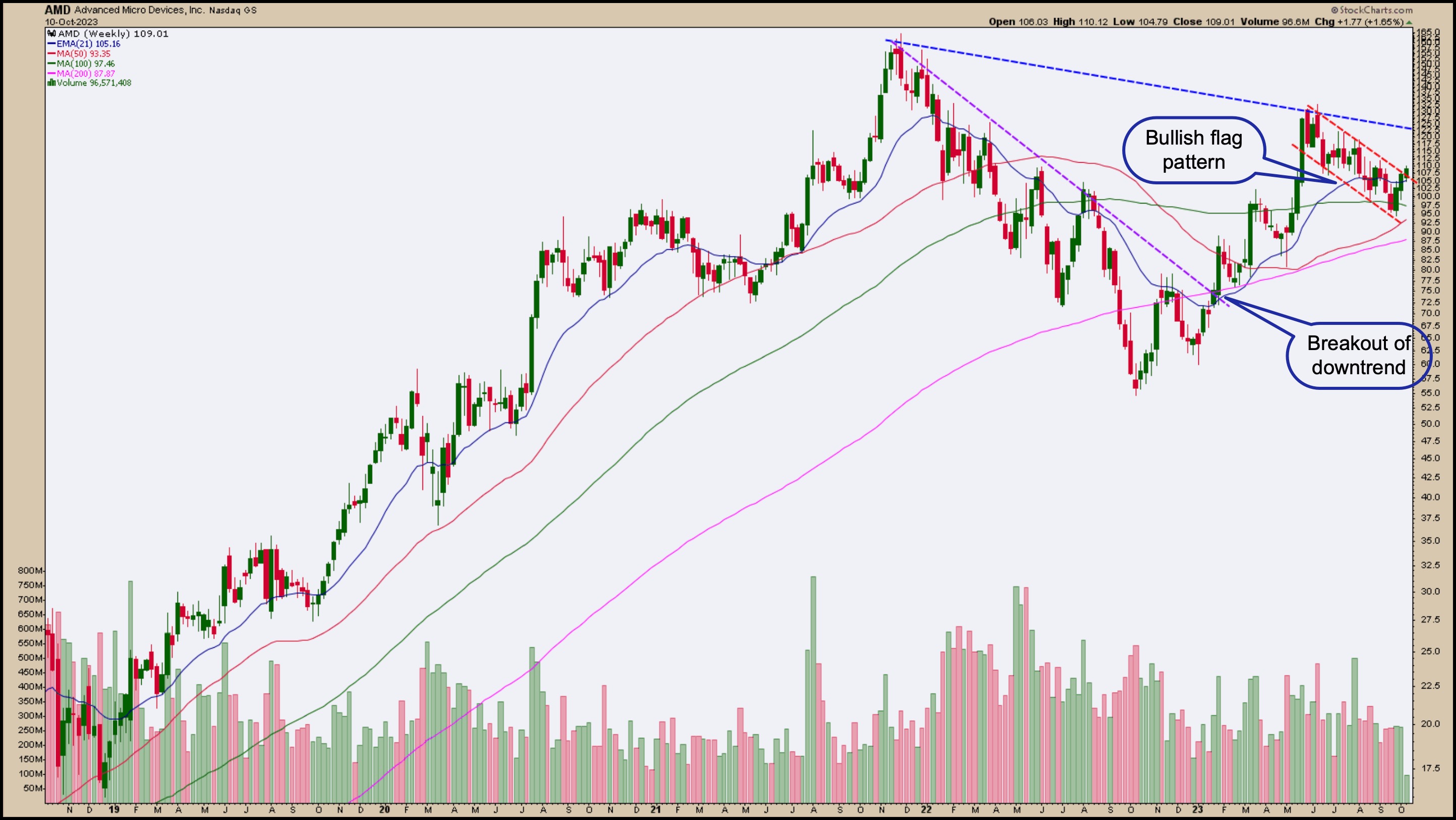 Amd Stock Projection