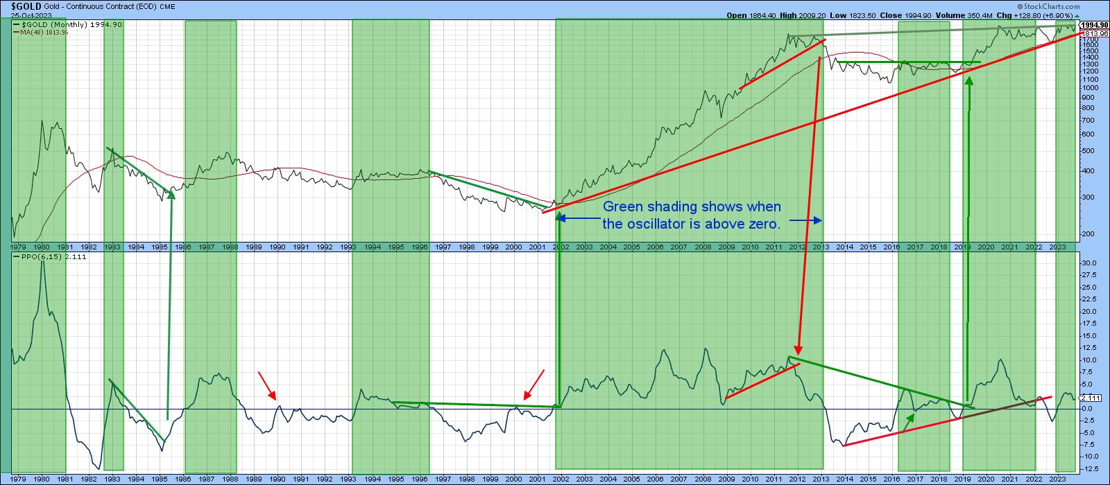 Some Gold Indicators Approach Critical Chart Points