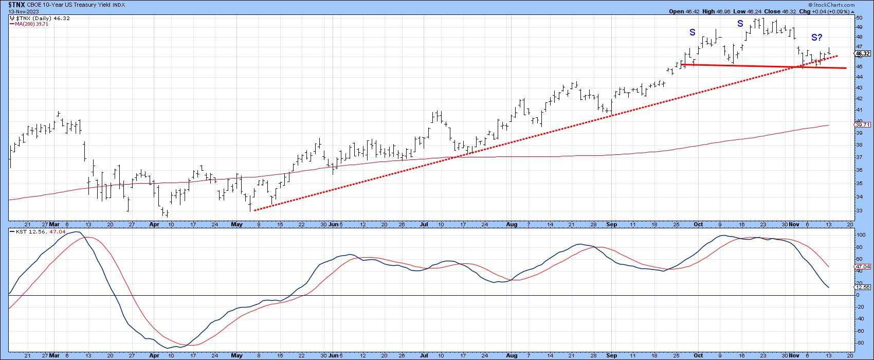 Is It Time for Interest Rates to Fall?
