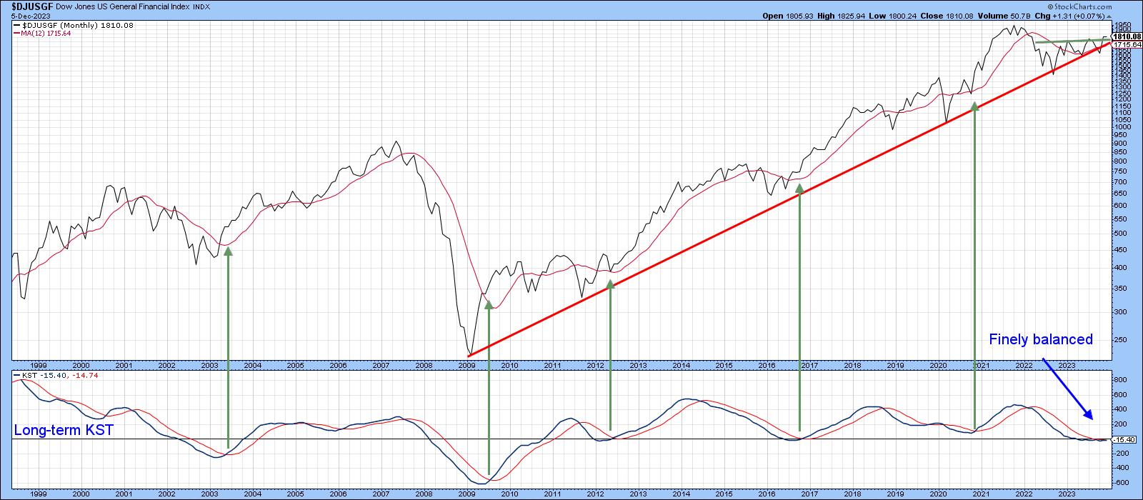 Are Financials Ready to Extend their Leadership?