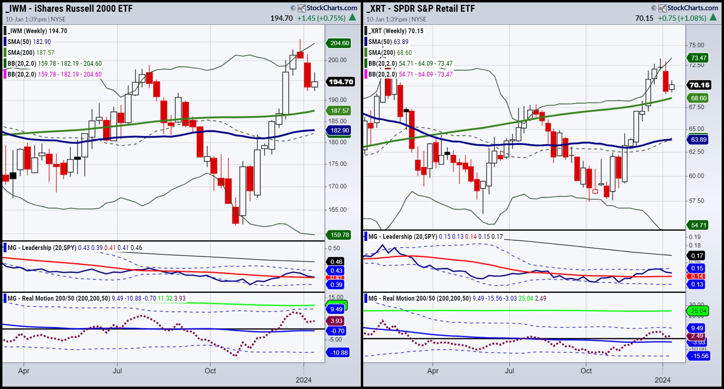 Markets: Week 1, Week 2 -- What's Next in Week 3?