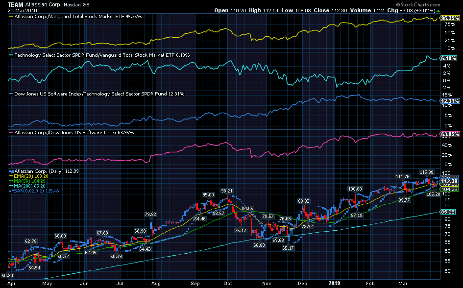 Stock Market Charting Programs