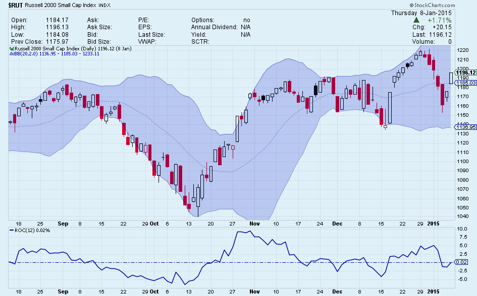 Stock Index Charts Free