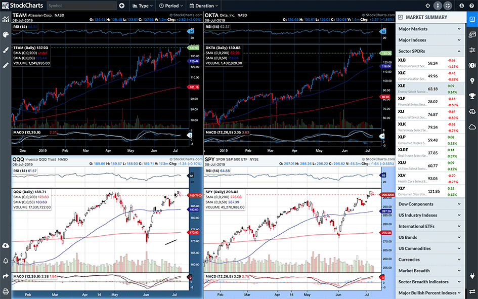 Free Charts Stockcharts Com