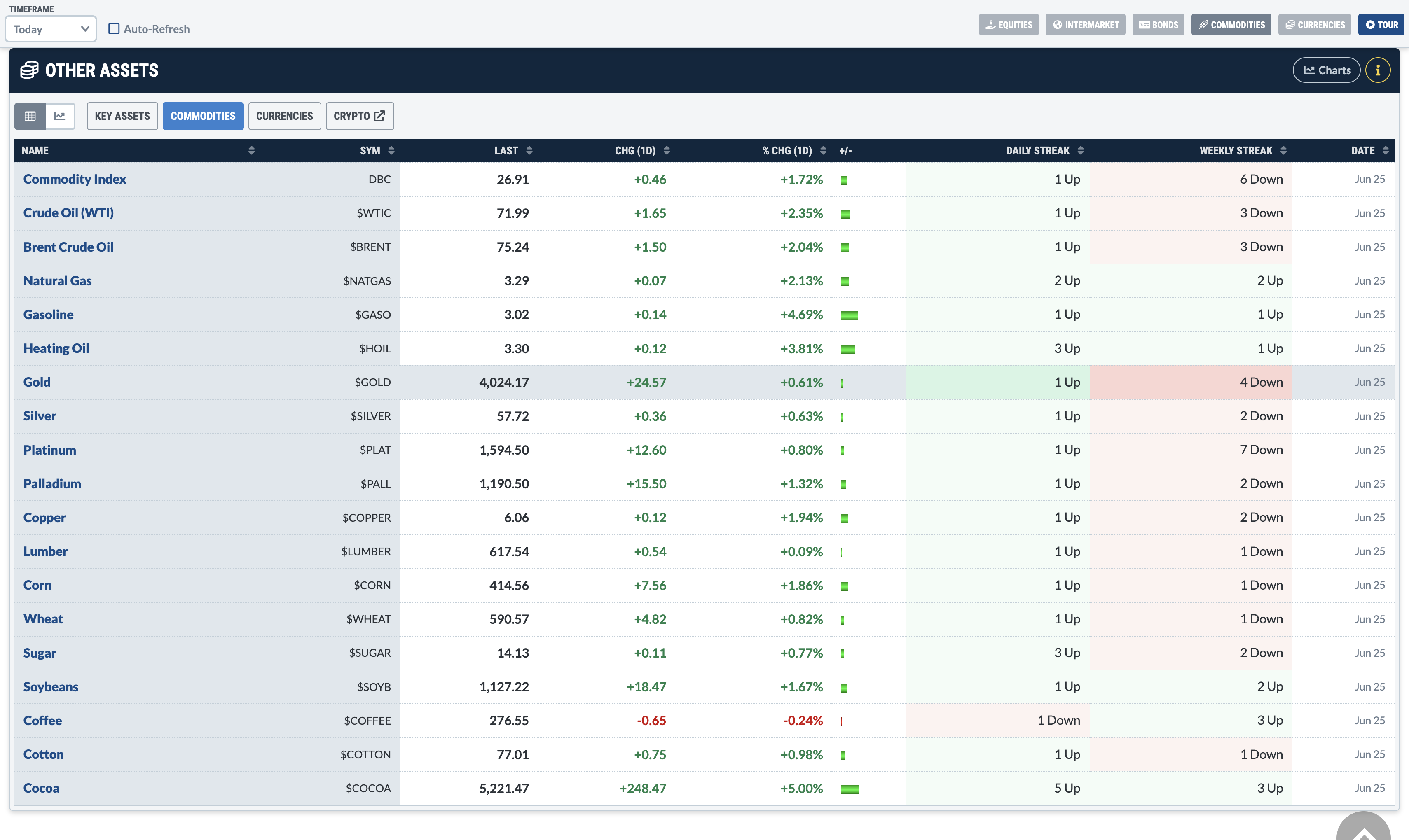 Intraday Commodities