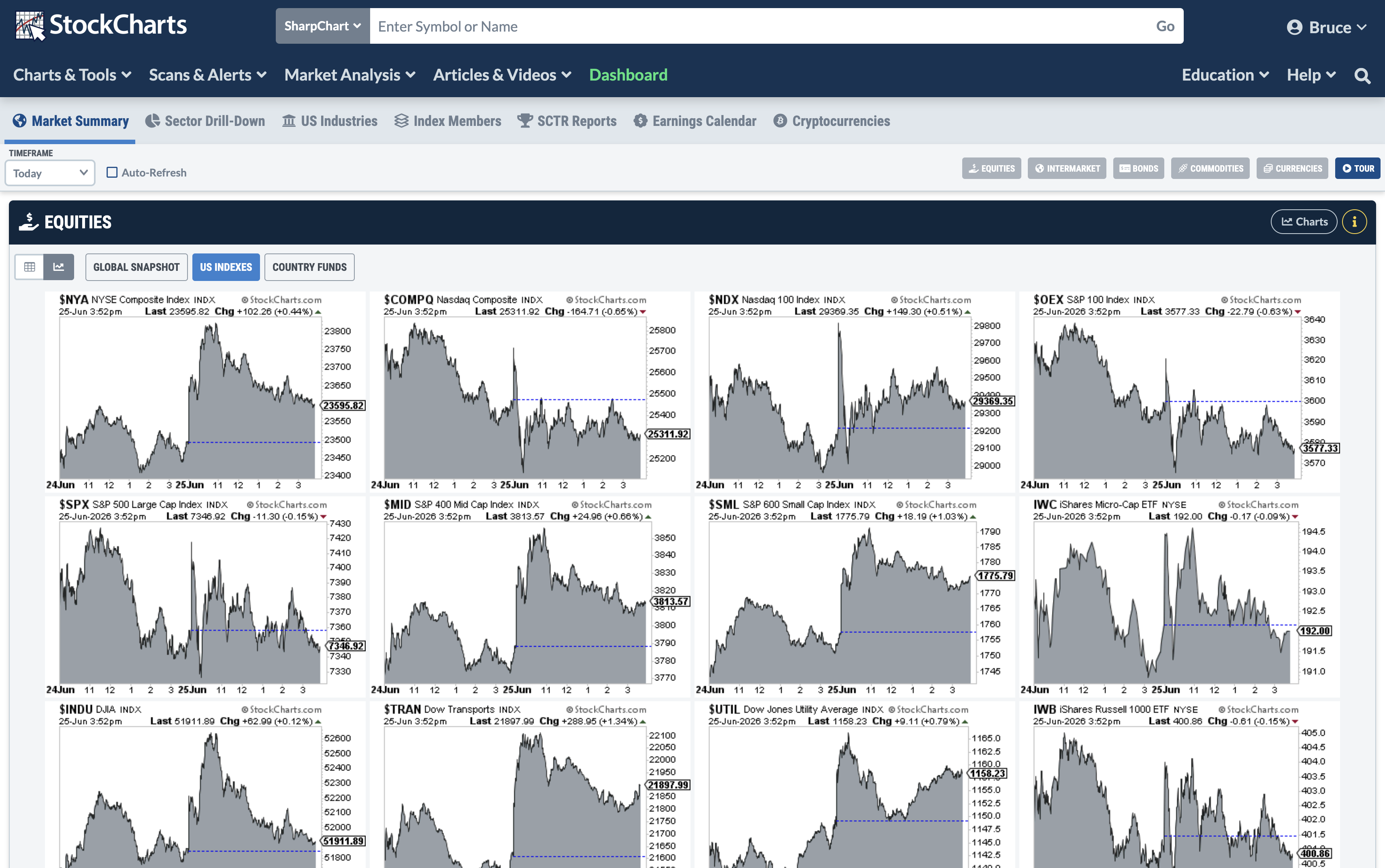 Market Summary Chart Tabs