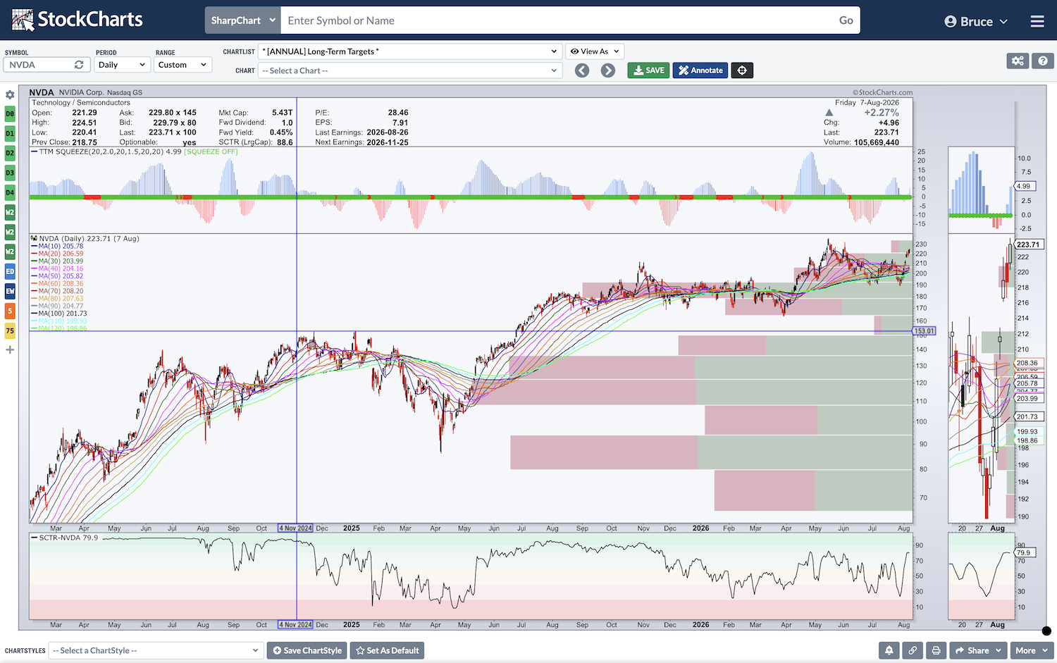 High-Definition SharpCharts