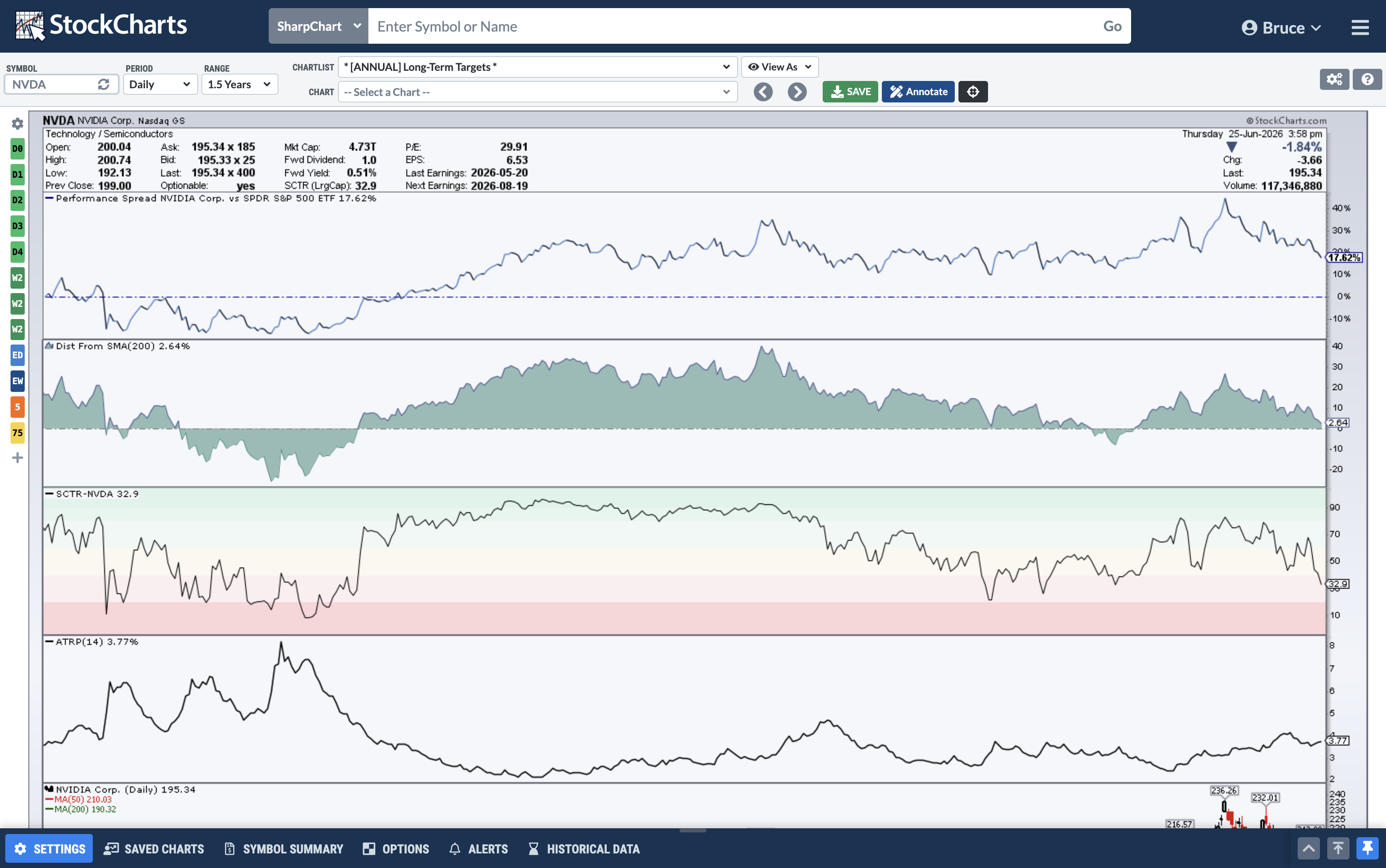 New SharpCharts Indicators