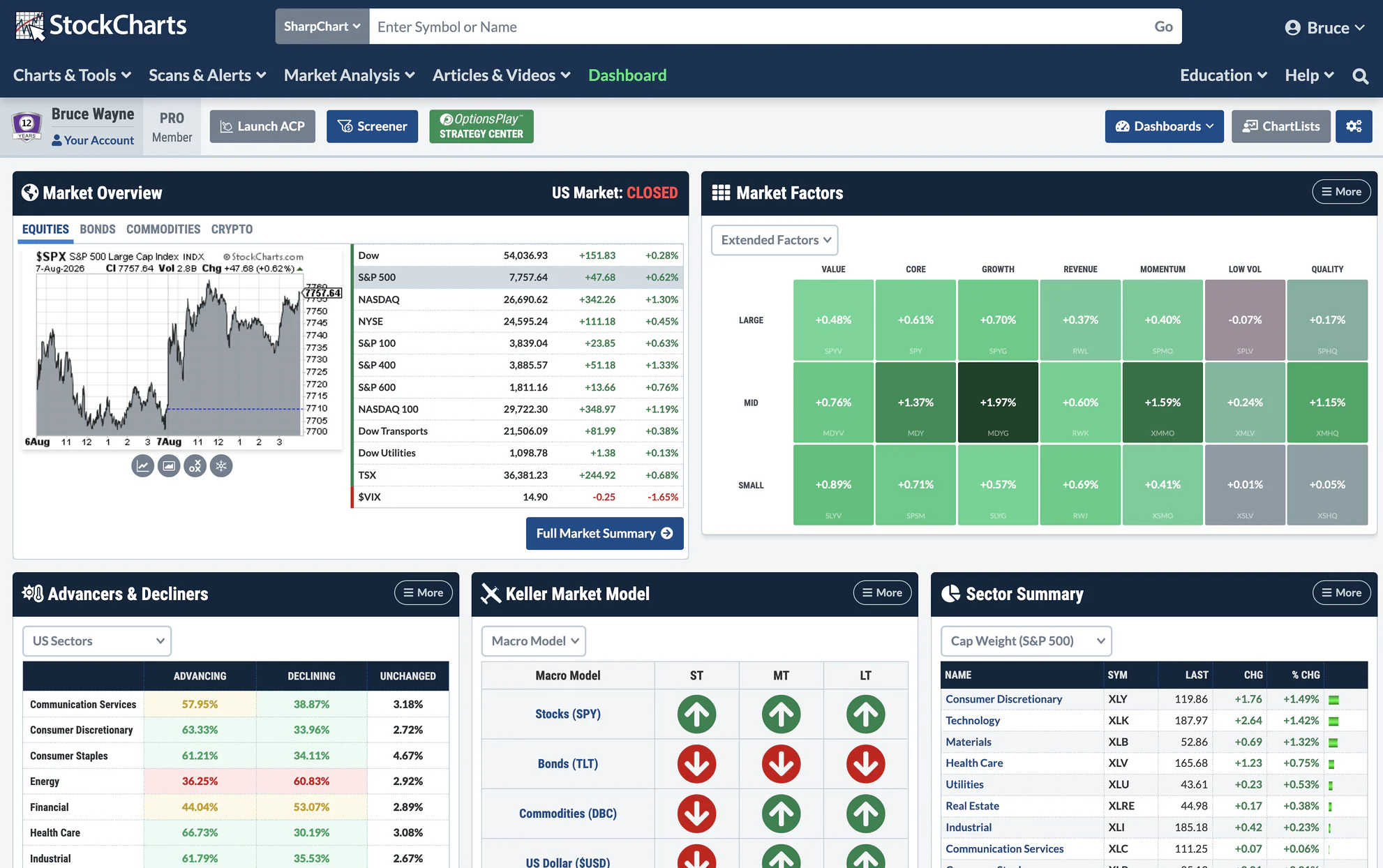 StockCharts Dashboard Preview