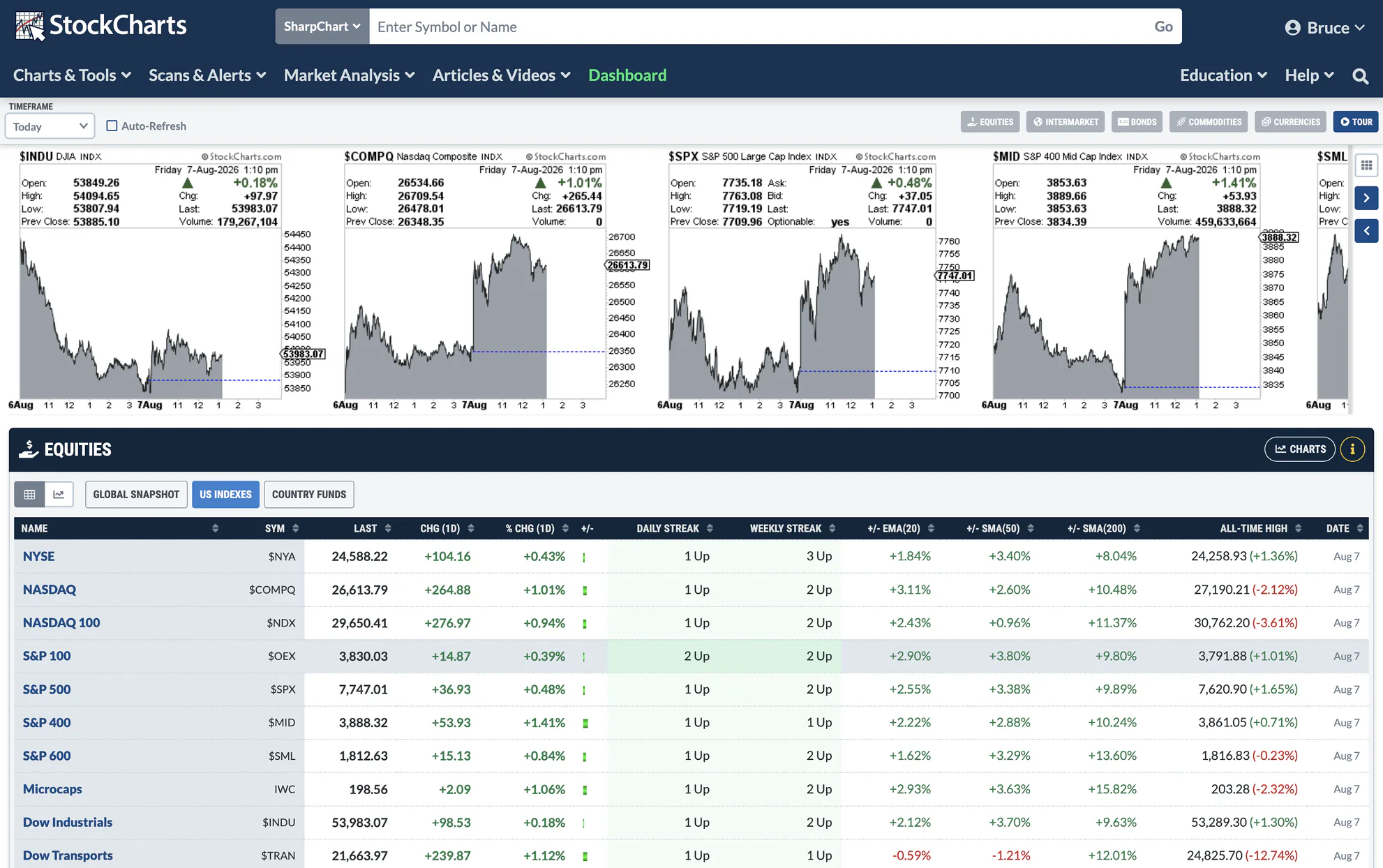 Market Summary Sample