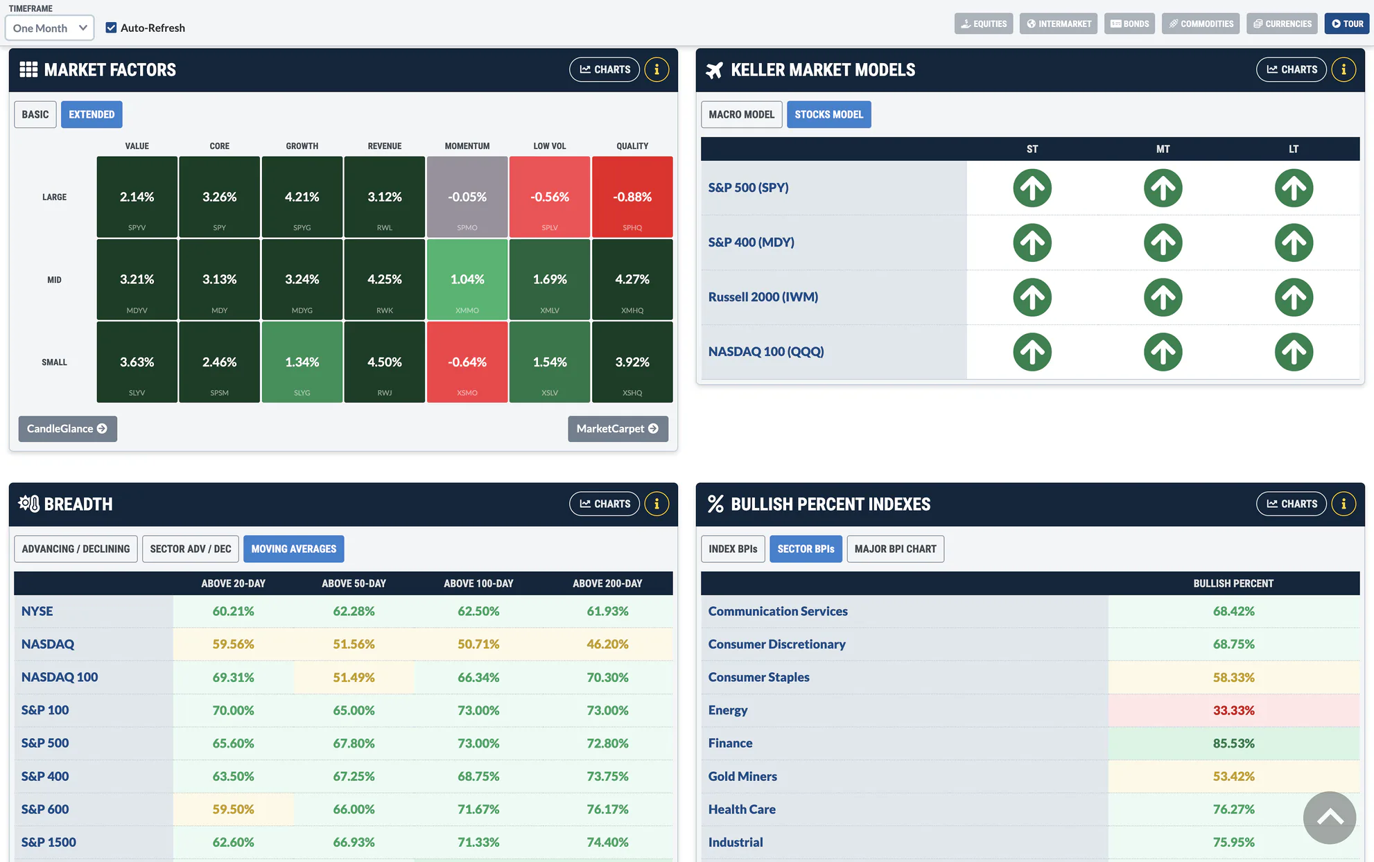 StockCharts Market Summary Preview