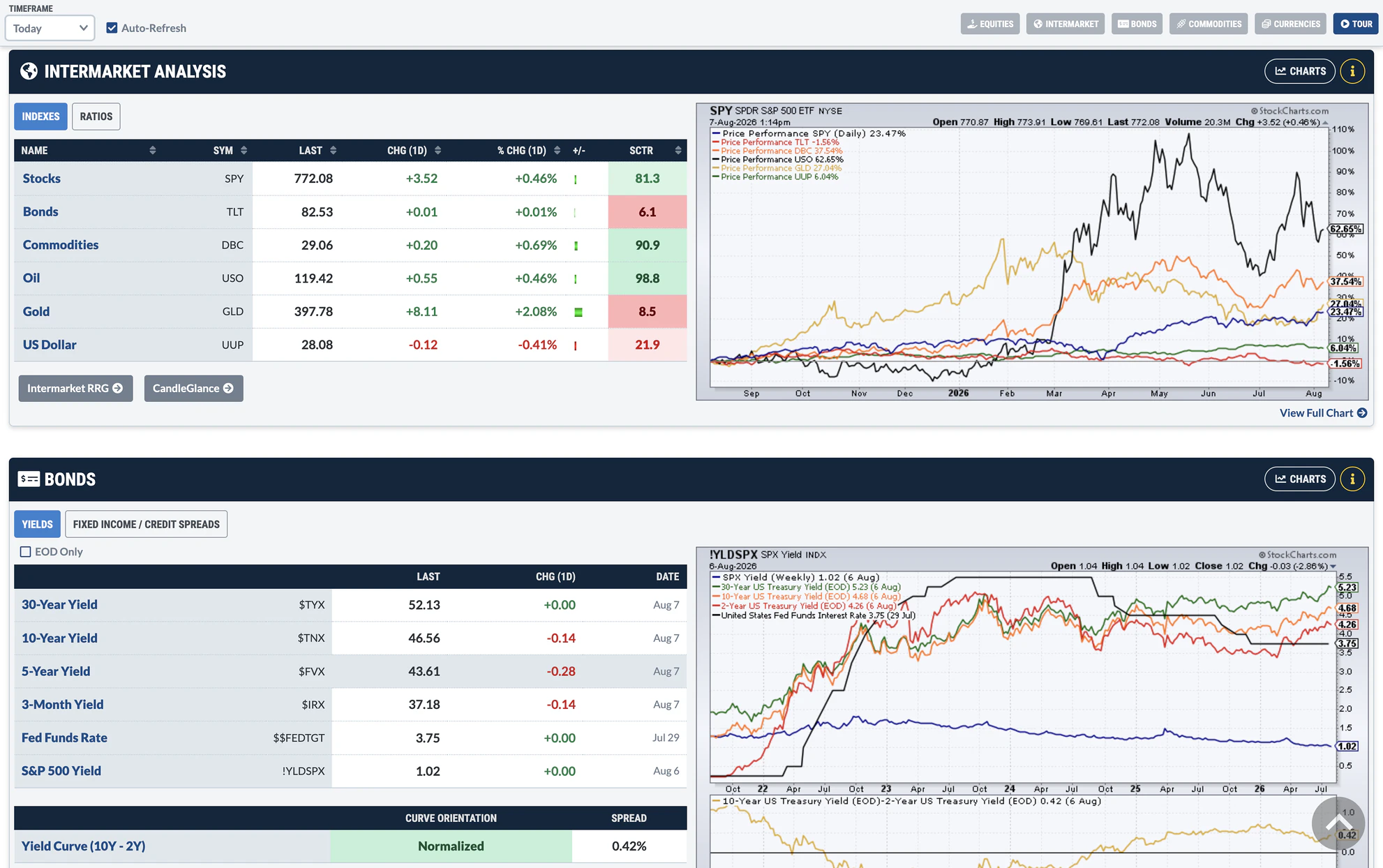 StockCharts Market Summary Preview