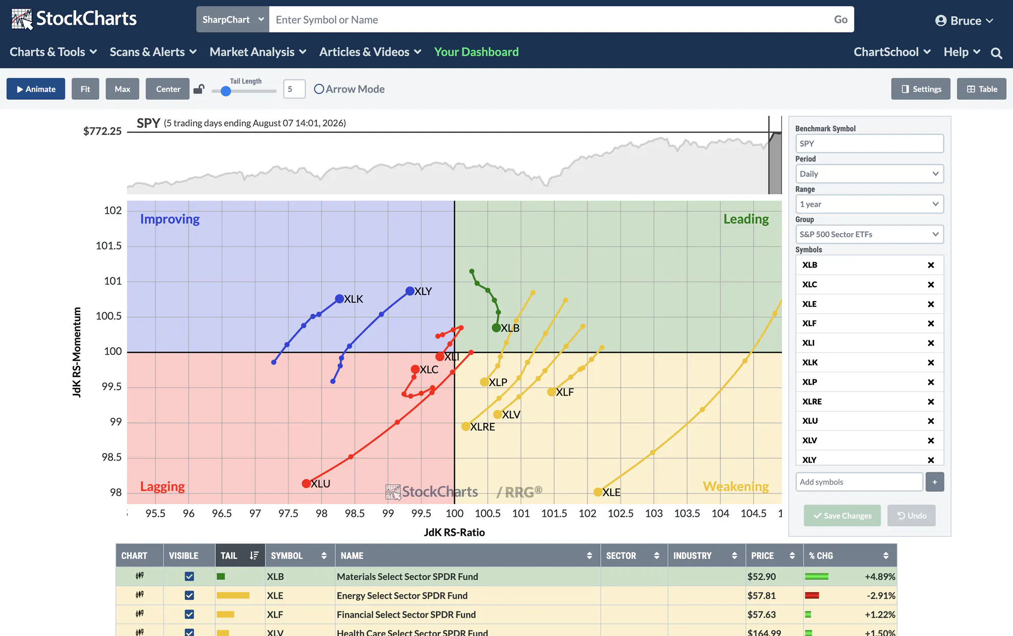 StockCharts RRG Preview