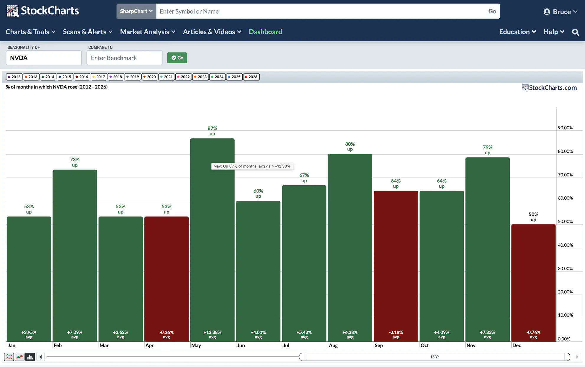 StockCharts Seasonality Preview