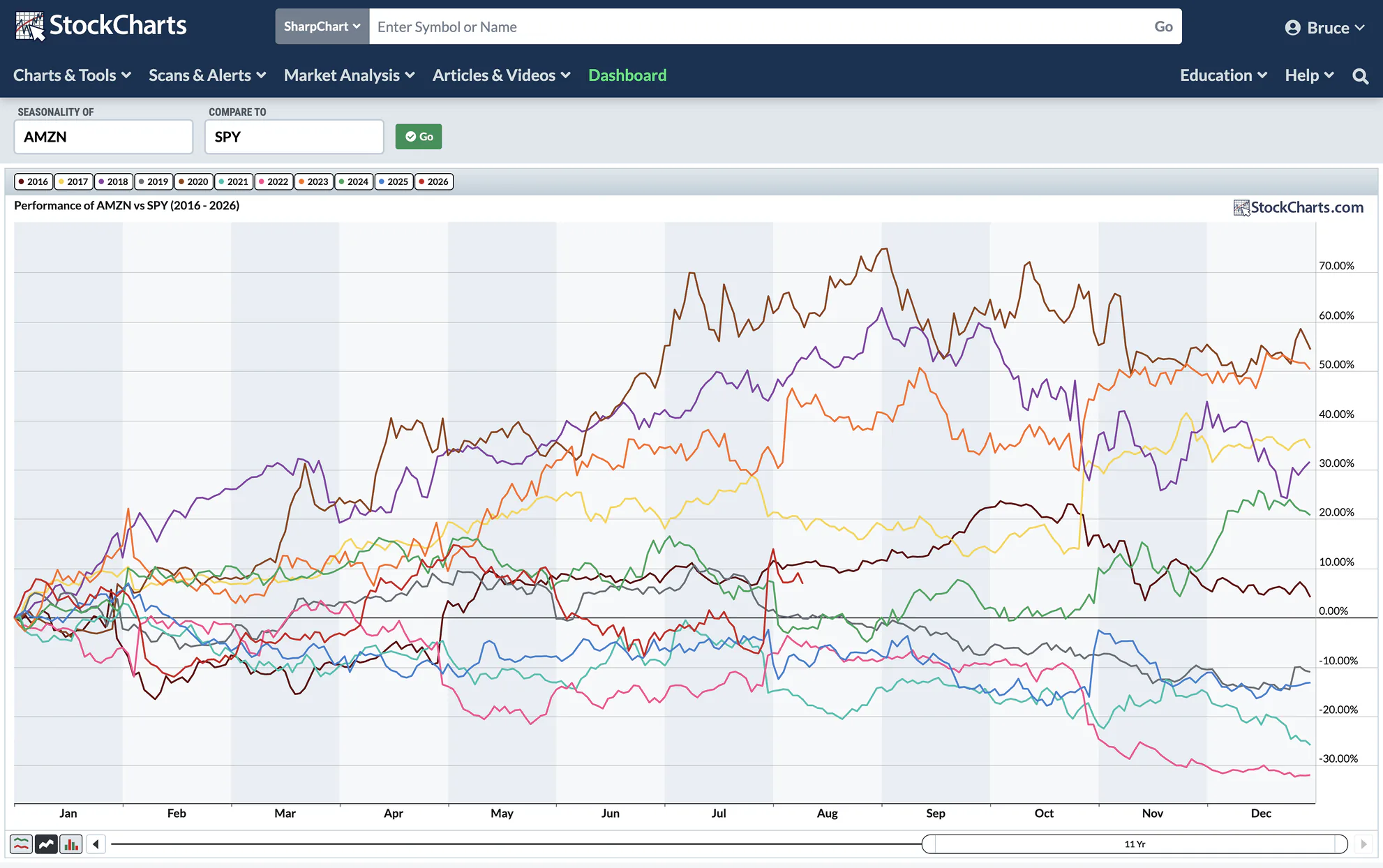 Seasonality Chart in Line Mode