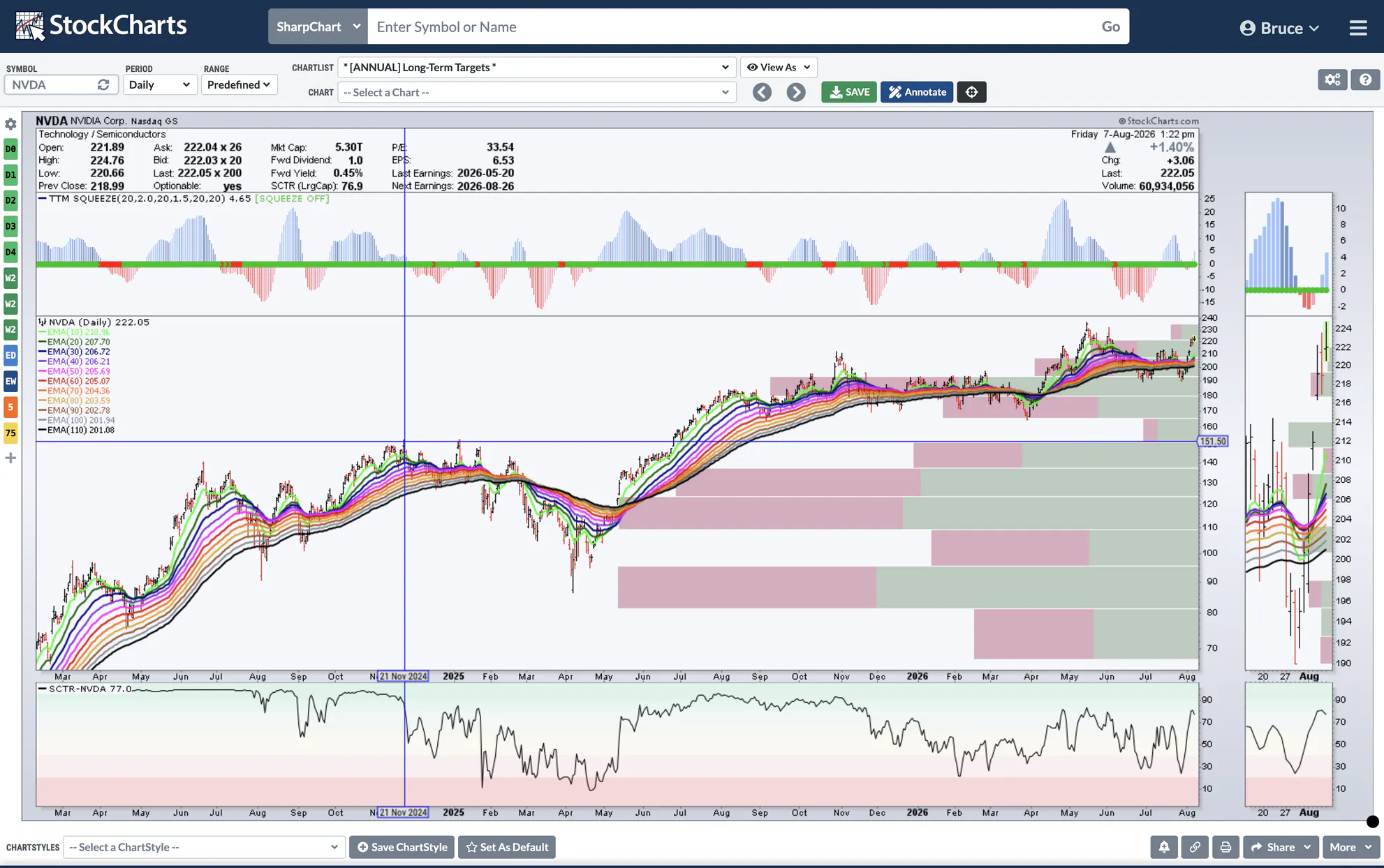 StockCharts SharpCharts Preview