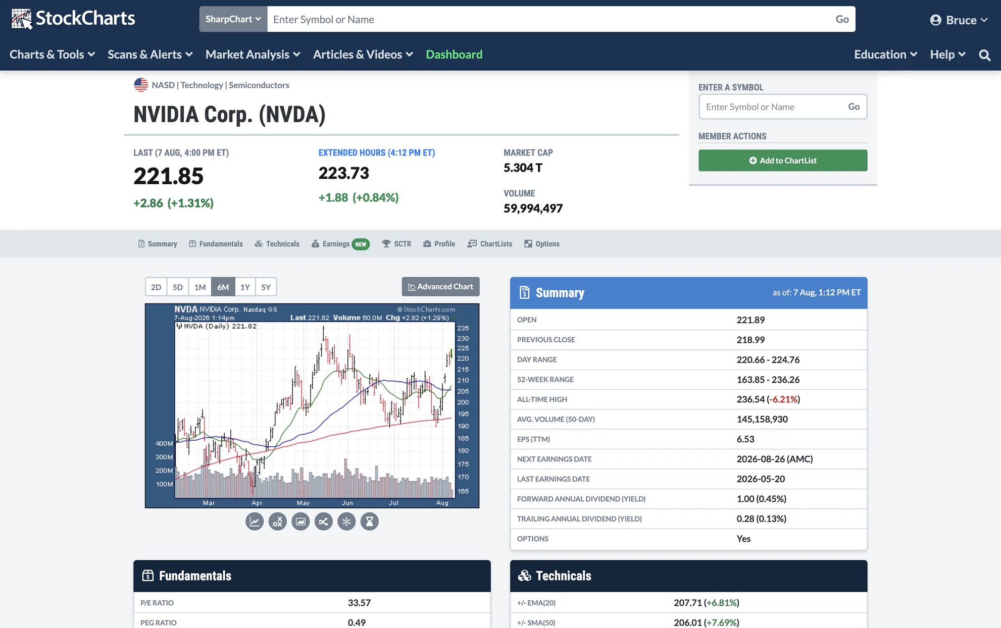 StockCharts Symbol Summary Preview