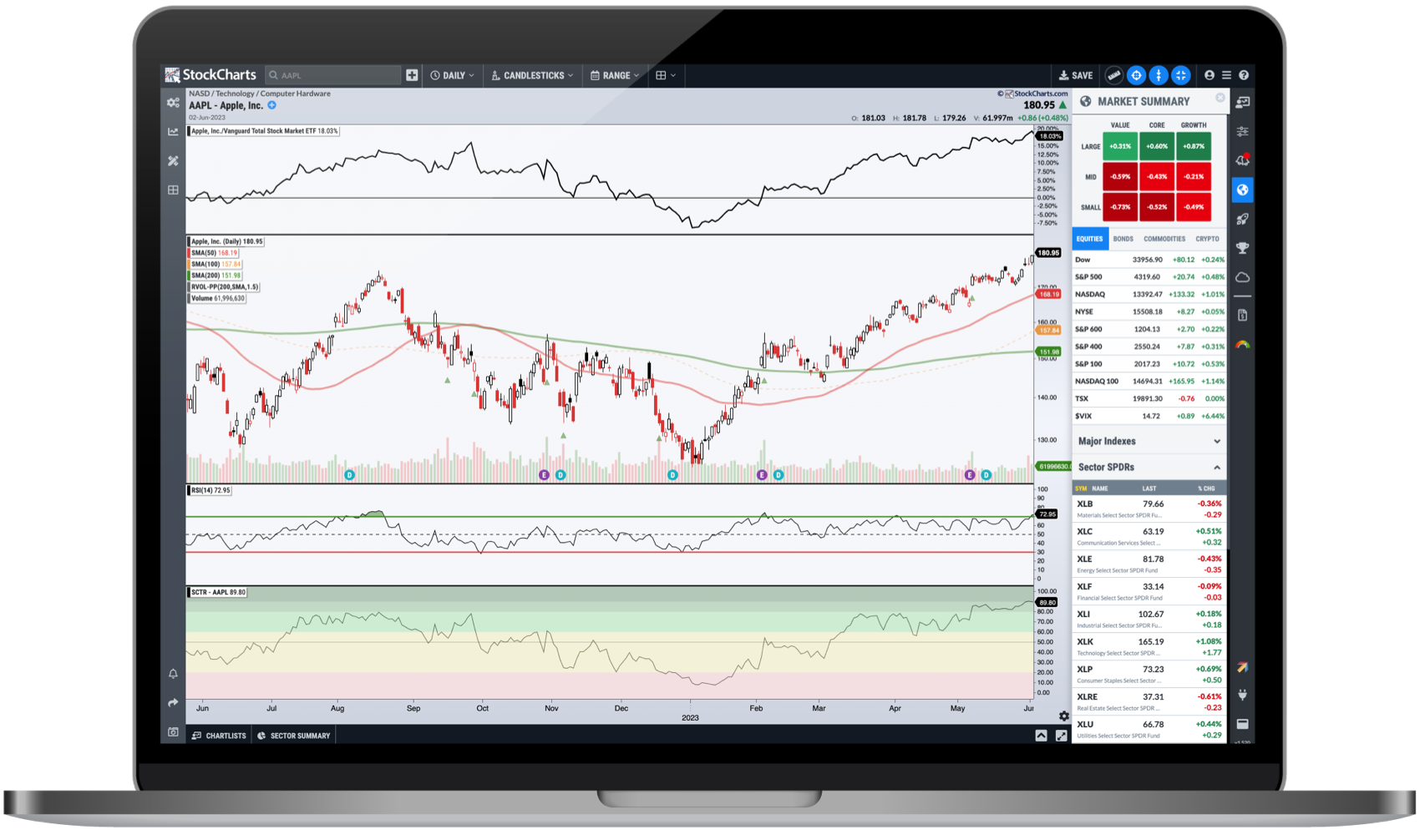 StockCharts.com Advanced Financial & Technical Analysis Tools