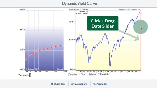 The Dynamic Yield Curve