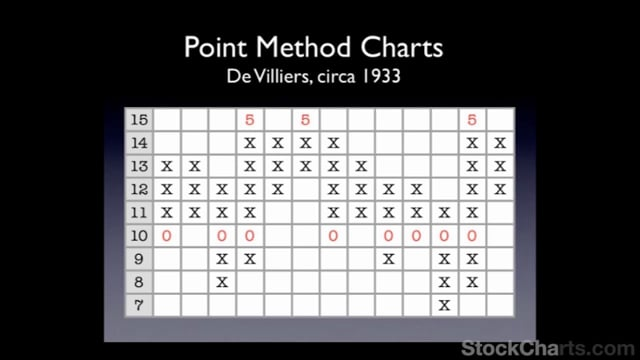 Point & Figure Charts