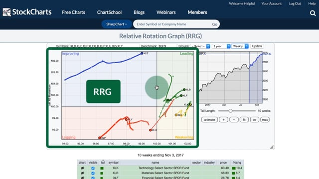 Relative Rotation Graphs (RRG)
